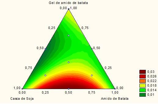 Figura 27: Superfície - Deformação no Escoamento - TPS+CS - planejamento experimental.