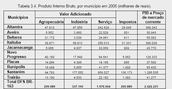 Participação Econômica Fonte: IBGECIDADES 2008.