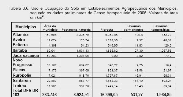 Fonte: FIBGE Dados Preliminares do Censo