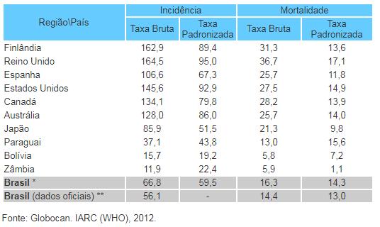 18 Tabela 2: Taxas de incidência e mortalidade por câncer de mama, por 100.000 mulheres, em países selecionados 2012.