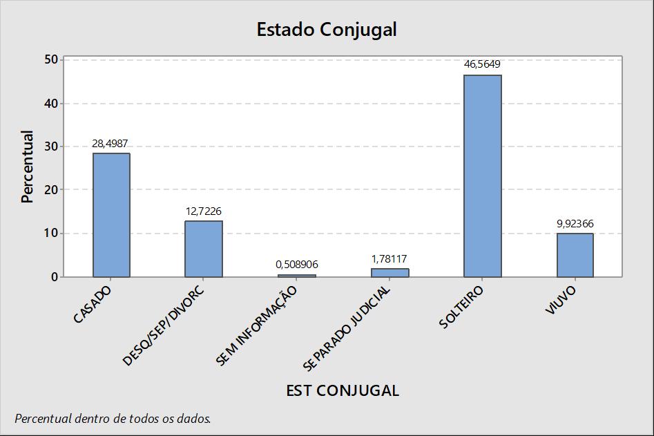 33 em outra situação. Quanto ao estado civil (gráfico 7), 28,49% são casados e 46,56% solteiros e 24,94% Gráfico 7: Distribuição do estado conjugal do paciente.