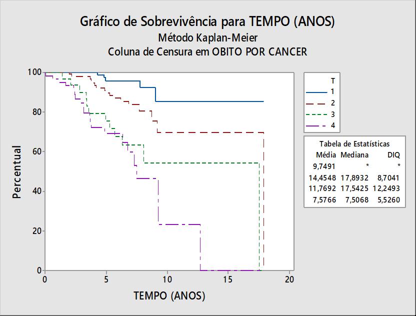 40 Neste estudo observou que o grau do estadiamento da doença apresenta diferença significativa na sobrevida dos pacientes.