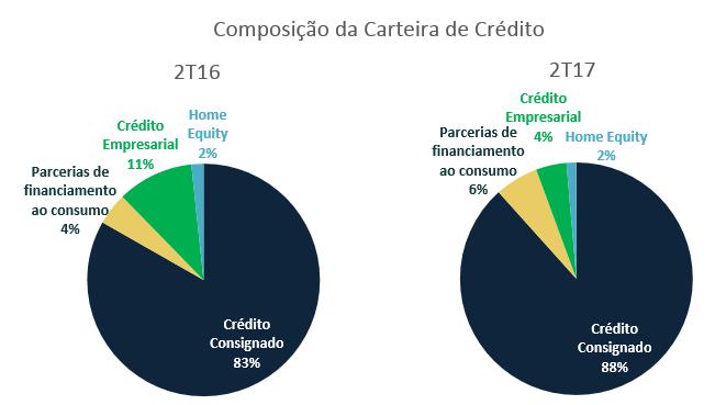 No gráfico abaixo, está a composição da carteira no final do, onde o crédito consignado representou 88% do total, seguida pela carteira de parceria de financiamento ao consumo com 6% e das carteiras