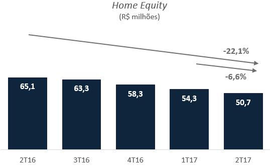 Home Equity A carteira de home equity encerrou o segundo trimestre de 2017 com saldo de R$ 50,7 milhões, uma retração de 22,1% e de 6,6% em comparação com o mesmo período do ano passado e o período
