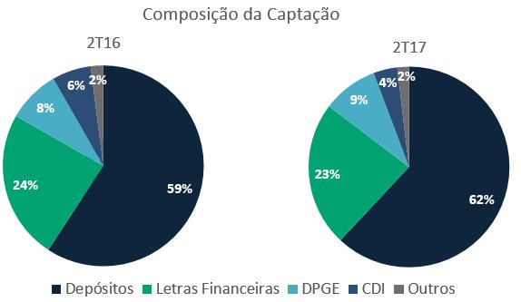 Captação Na tabela abaixo, é ilustrada a carteira de captação do Paraná Banco. O saldo no foi de R$ 4,0 bilhões o que representou uma retração de 4,9% e 7,5% na comparação com o e, respectivamente.