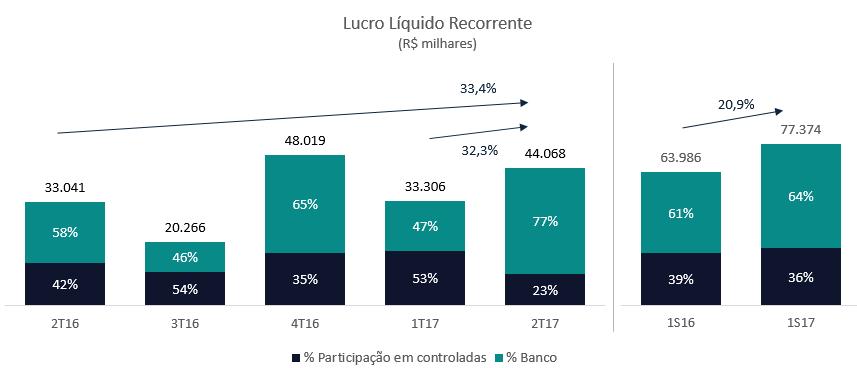 Rentabilidade Como premissa, para apresentarmos os números do resultado do Paraná Banco no segundo trimestre de 2017, destacamos o evento não recorrente ao resultado, referente a baixa integral do