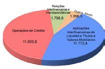 Balanço Patrimonial Consolidado 1º Trimestre de 2009 Ativos Totais Os Ativos Totais apresentaram, ao final de março de 2009, saldo de R$ 26.501,5 milhões, 22,5% ou R$ 4.