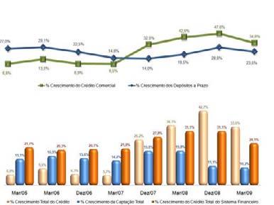 Velocidade de Crescimento A velocidade de crescimento da captação de Depósitos a Prazo e do Crédito Comercial está representada no gráfico abaixo, que demonstra a evolução relativa dos volumes em