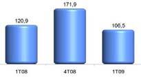 Demonstração do Resultado Acumulado 1º Trimestre de 2009 Resultado Consolidado O Lucro Líquido acumulado nos três primeiros meses de 2009 somou R$ 106,5 milhões, R$ 14,4 milhões ou 11,9% abaixo do