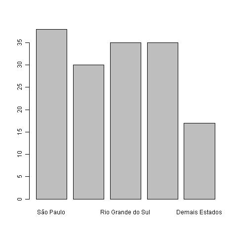 Figura: Gráfico de setores