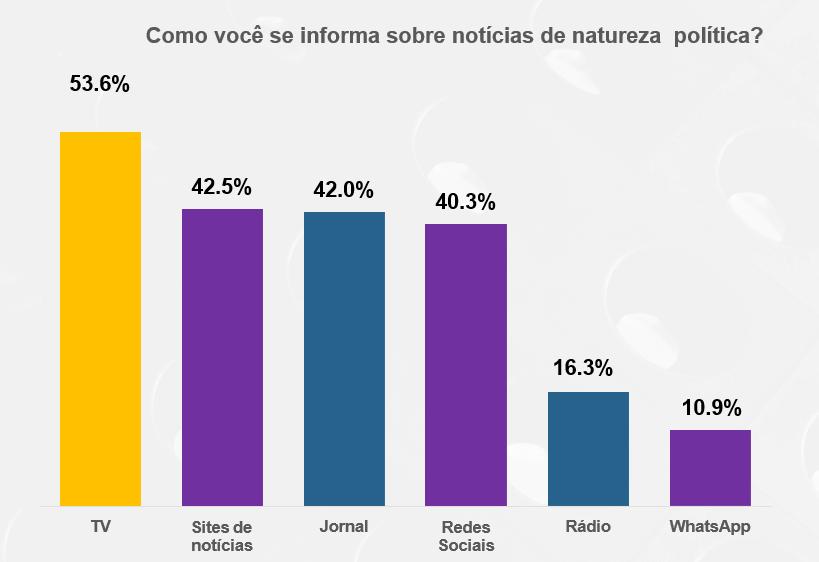 PÁGINA 5 Na questão sobre fontes de informação consultadas pelos entrevistados sobre política, a primeira é a