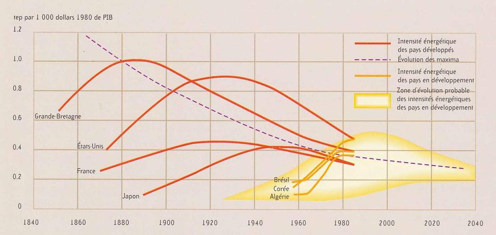 Intensidade energética do PIB evolução histórica em diferente países