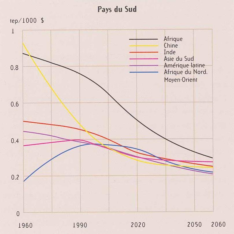 Um dos primeiros cenários energeticamente sustentáveis: o cenário Noé (1990) como é possível prever que