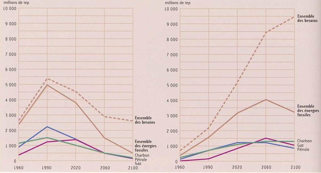 Um dos primeiros cenários energeticamente sustentáveis: o cenário Noé (1990) Norte Sul