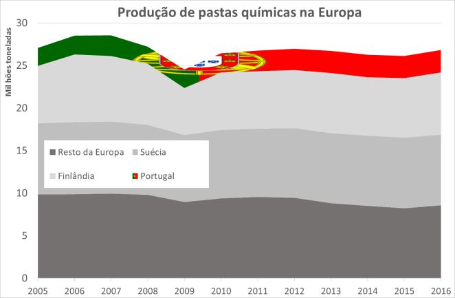 As associadas da CELPA têm reputação e dimensão internacional Em 2016 as associadas da CELPA produziram: Portugal é o 3º