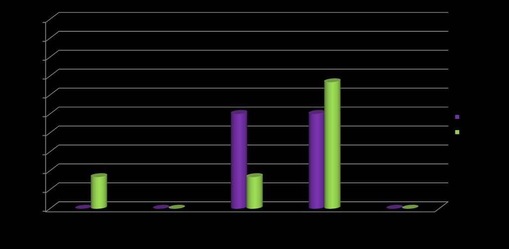 Figura 4: Frequência de ocorrência dos escores de recuperação anestésicas dos burro anestesiados com a associação cetamina/butorfanol/egg (C/B/G), pré-medicados com midazolam e