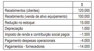 43. (CESGRANRIO/Auditor Júnior/Petrobras/2018) Foram extraídas do balanço patrimonial e da demonstração de resultados as informações listadas no Quadro abaixo, em valores financeiros ($).