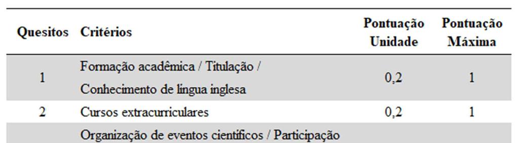 7.3. A pontuação da Prova de Títulos e os critérios de análise de cada quesito estão apresentados na Tabela 2. Tabela 2. Pontuação da Prova de Títulos 7.4.