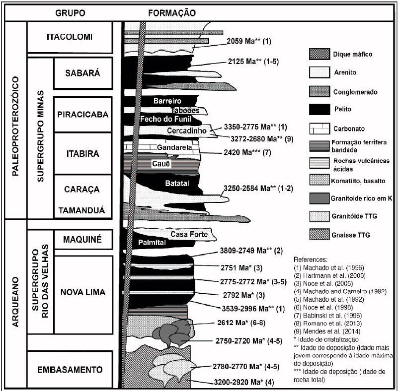 Figura 1.6 Coluna estratigráfica incluindo dados geocronológicos da região do QF (baseada em Dorr, 1969; Alkmim e Marshak, 1998; Romano et al., 2013).