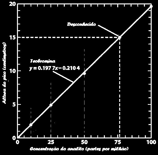 Altura do pico (cm) Concentração (ppm) 0,00 0 1,95 10 4,80 25 9,58 50 19,80 100 Y=