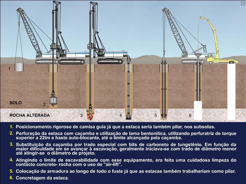 ESTACAS ESCAVADAS COM FLUIDO