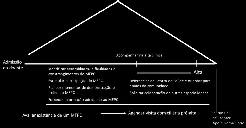 Ajuda na aquisição de capacidades e competências dos utentes e suas famílias, promovendo a máxima autonomia possível e o auto cuidado; Apoio psicológico, social e ocupacional, envolvendo os