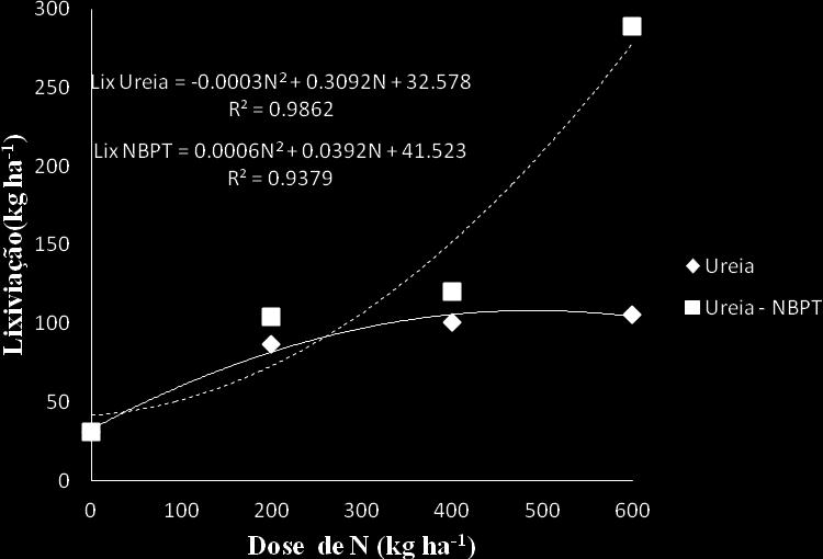 Observou se uma pequena ascensão de NO - 3 para o T1 (2,84 kg ha -1 ), curva do fluxo de NO - 3 acima do eixo das abscissas (Figuras 17, 18 e 19), e que a ascensão foi pequena para a dose de 200 kg