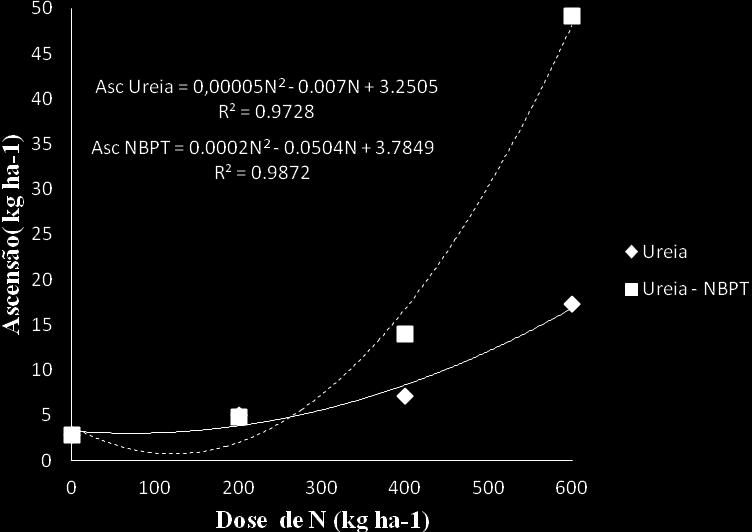 O retorno de NO - 3 por ascensão foi significativamente superiores na ureia NBPT em comparação com a ureia comum, a 1 % de probabilidade pelo teste F.