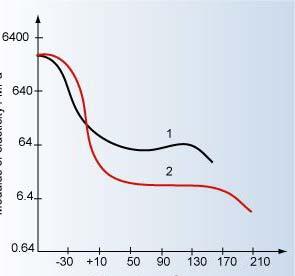 Módulo de Elasticidade (MPa) Figura 12 Módulo vs. Temperatura para (1) poliuretano termorrígido e (2) poliuretano termoplástico linear (SPECIALCHEM, 2007).