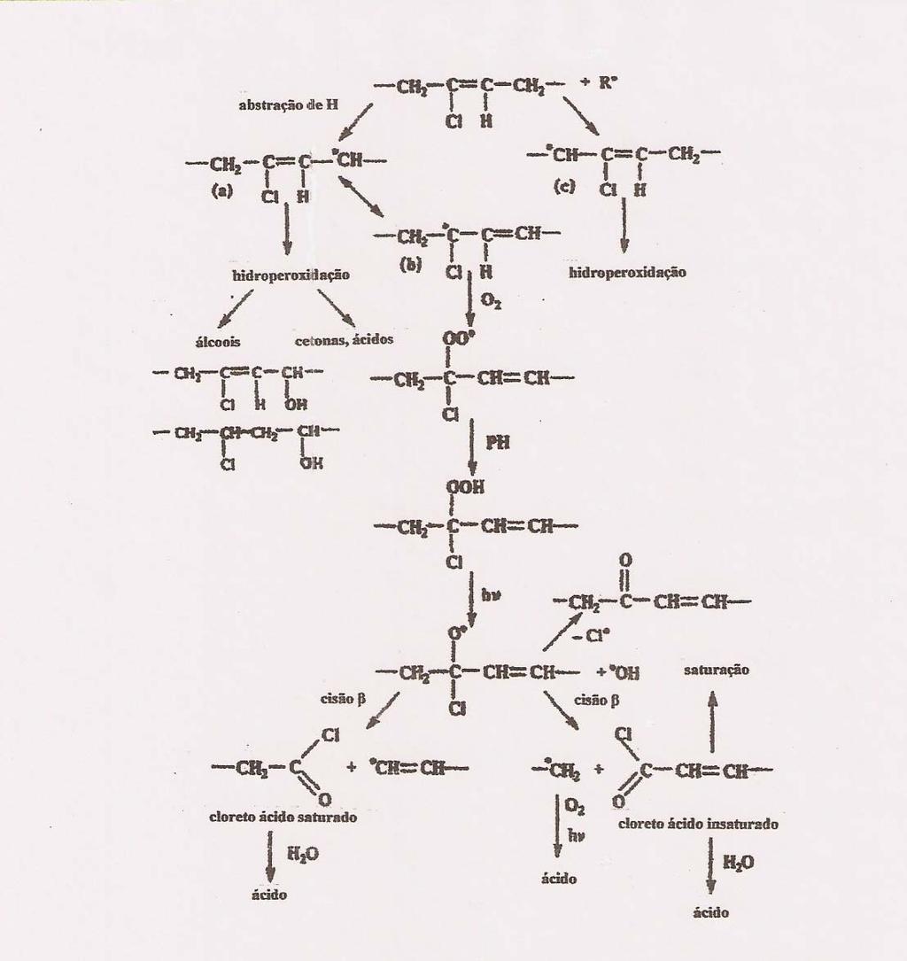 Como condição de envelhecimento, para as amostras descritas, os autores utilizaram oxidação fotolítica ou térmica.