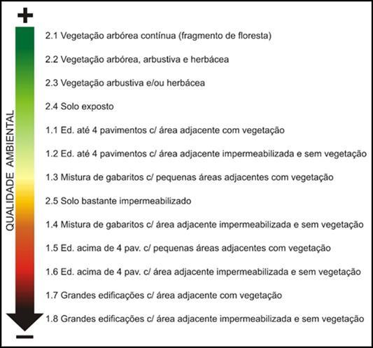 Otacílio Lopes de Souza da Paz et al. Figura 3 Qualidade ambiental com base nas classes de cobertura da terra de Valaski (2013) e Nucci et al. (2014). Fonte: Os autores, 2015.