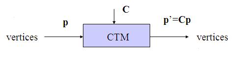CurrentTransformationMatrix Matriz4 x 4 no espaçohomogéneo A current transformation matrix (CTM) é parte do estadodo OpenGL CTM