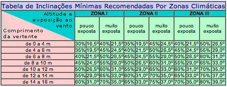 CONFORTO TÉRMICO Sendo também bastante importante o isolamento térmico, tanto na perspectiva de conforto habitacional como numa perspectiva de poupação energética, afigura-se por isso relevante o