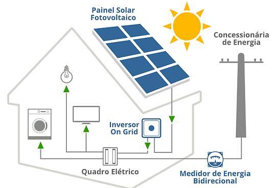 em seguida, ligado a rede, coforme mosra a Fig. 1. Os iversores devem saisfazer as exigêcias de qualidade e seguraça para que a rede ão seja afeada (Lopez, 2012).