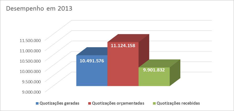 De facto, dos advogados com quotas em atraso, 59% estão ativos e os restantes 41% estão suspensos, tendo-se verificado um aumento global da dívida de 14,54%.