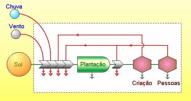 Subsídios energéticos na produção de alimentos.