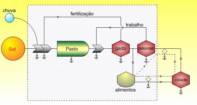 Subsídios energéticos na produção de alimentos.