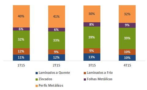 No mercado externo, as vendas do 4T15 somaram 487 mil toneladas, 4% inferior às vendas realizadas no trimestre imediatamente anterior.