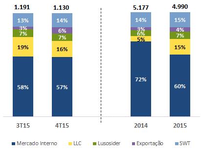 exportações diretas de 65 mil toneladas. Em 2015, o volume de vendas no mercado externo somou 2.022 mil toneladas, 39% superior ao realizado em 2014. Sobre tais vendas, 1.