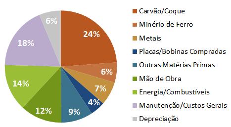 O custo dos produtos vendidos permaneceu em linha ao registrado no 3T15, somando R$2.267 milhões. Em 2015, o custo dos produtos vendidos somou R$9.127 milhões, incremento de 5% sobre os R$8.