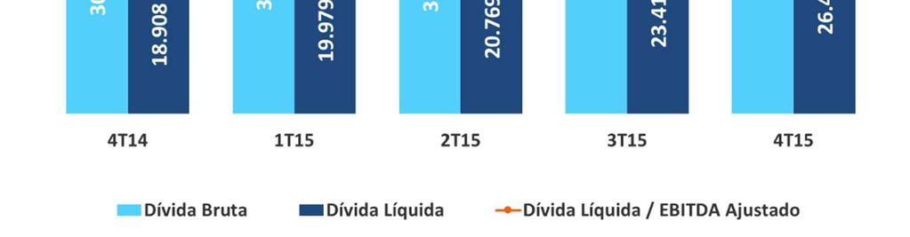 499 milhões, enquanto a relação dívida líquida/ebitda, calculada com base no EBITDA ajustado dos últimos doze meses, atingiu 8,15x.