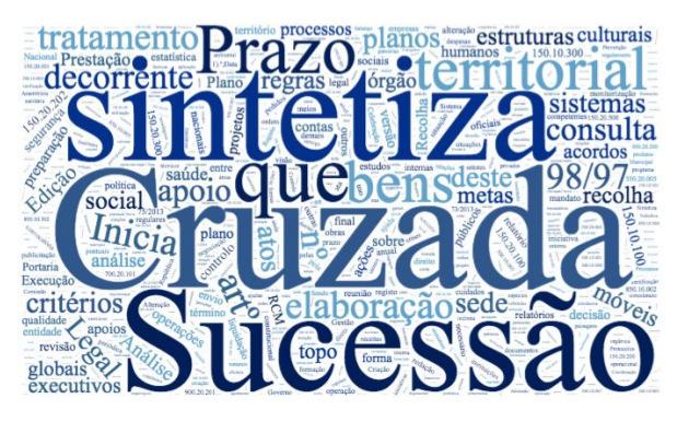 LC Figura 5: Tagcloud constituída a