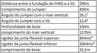 Como observado na Figura 3-11, Com relação ao ângulo das juntas flexíveis observa-se que existe uma margem significativa entre o valor obtido e o valor limite dos ângulos indicando que tais