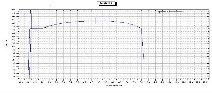 Gráfico nº2 - Força vs Deslocamento Alongamento Força Tensão Deformação Tensão Módulo de à força máxima máxima máxima de elasticidade máxima (KN) (Mpa) cedência (Mpa) (mm) (Mpa) 1 13.790 83.615 576.