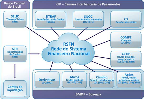 Conhecimentos Bancários Sistema de Pagamentos Brasileiro SPB Prof. Lucas Silva Sistemas de transferências de fundos: 1.