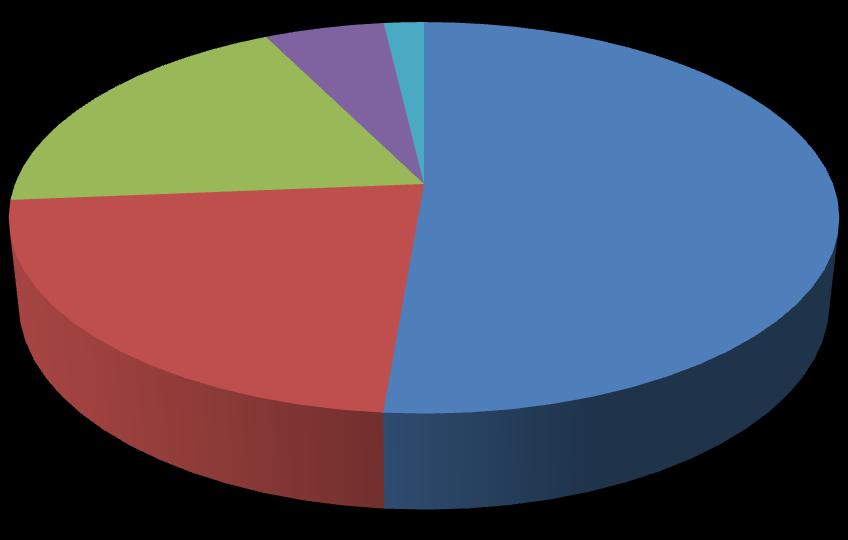 Principais resultados Produtores de leite (%) Produção de leite (%) 2% 19% 6% 51% 17% 16% 21% 18% 22%