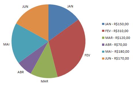 Gráfico de Setores Exemplo: Durante o primeiro semestre de 2009 a fatura telefônica de uma residência ficou distribuída conforme o gráfico: Responda: a)