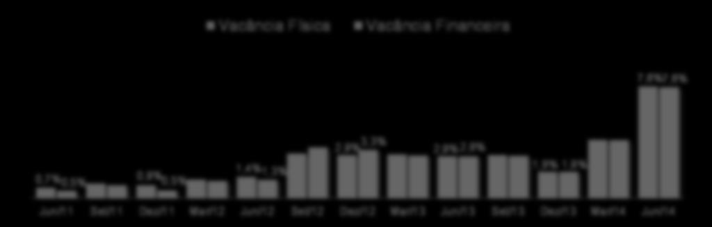 Taxa de vacância em patamar abaixo das médias de mercado Vacância Física Vacância Financeira 7,6% 7,6% 0,7% 0,9% 0,5% 0,5% 1,4% 1,3% 3,3% 2,9% 2,9% 2,8% 1,8% 1,8% Jun/11 Set/11 Dez/11 Mar/12 Jun/12