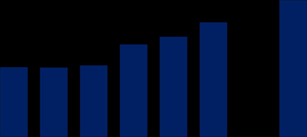 Ebitda (R$ MM) e Margem Ebitda (%) CAGR 2009-2017: 9,5% 469,2 466,3 481,2 621,6 673,8 770,4 686,6 919,4