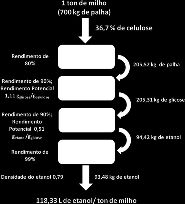 preciosas sobre os rendimentos ao longo dos processos. Sem ela é impossível avaliar se as condições utilizadas estão sendo favoráveis à produção do etanol, que é o objetivo principal [23].